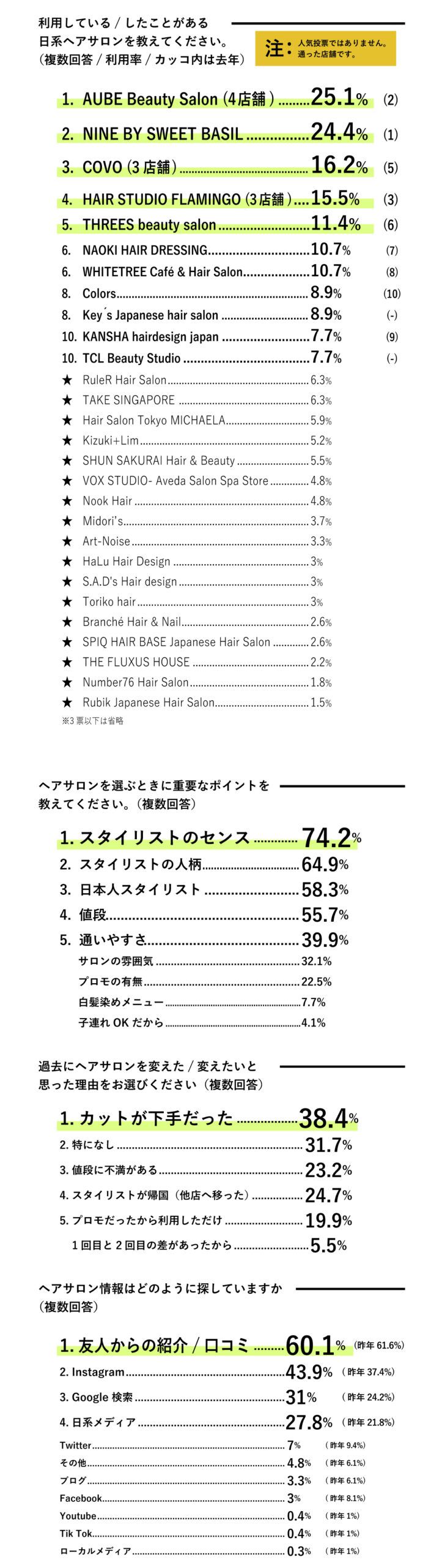 シンガポール　ヘアサロン　美容室　投票　人気　値段　プロモ